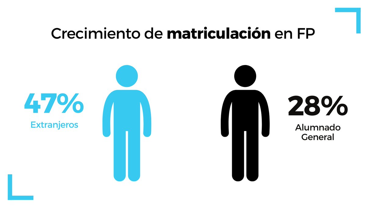 🌐En #FP hay casi 95.000 estudiantes extranjeros

En los últimos 5 cursos la matriculación de personas extranjeras ha aumentado un 47% frente al 28% del conjunto del alumnado

📈La FP es una alternativa REAL