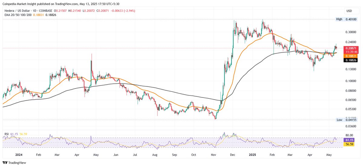 MarketCoinpedia's tweet image. $HBAR has gained for two straight weeks and is now trading at $0.2086, its highest level since March 3. The token is up 61% from its April low and 356% from its 2024 bottom.🔥

To reach the $1 milestone, #Hedera needs to rally another 379% — a move that isn’t unprecedented given…