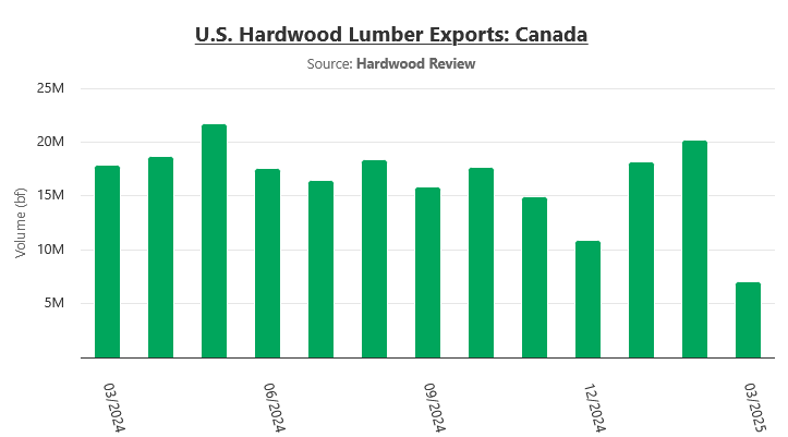 Canadian tariff impacts were clear in March trade data. Read our commentary and view the data on our website at HardwoodReview.com