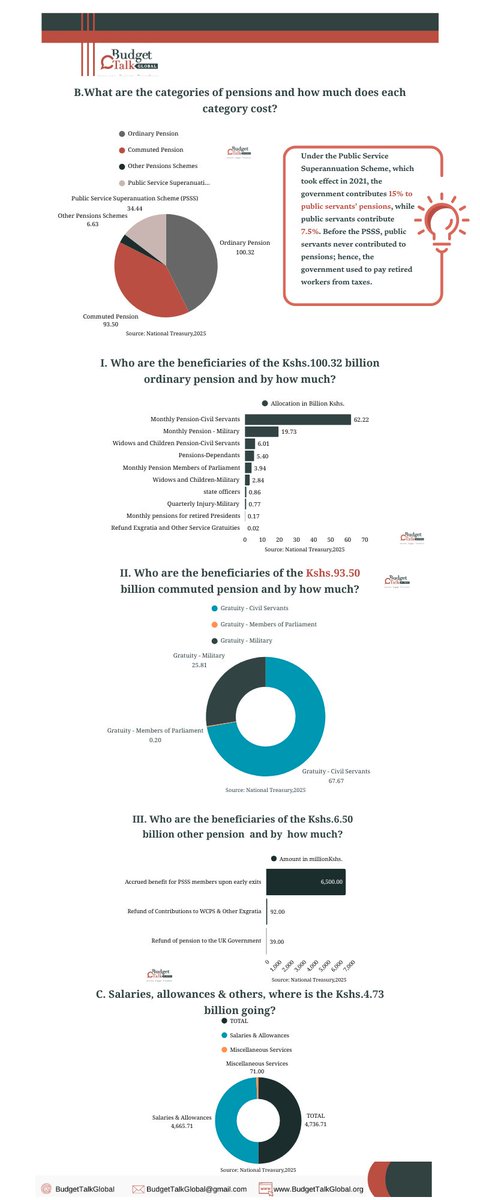 BudgeTalkGlobal's tweet image. 5/ Where else is our money going under #ConsolidatedFundServices (CFS)?

We’re spending Kshs. 239.63 Billion, that’s 11.2% of the total CFS (Kshs. 2.14 Trillion) on #pensions, #retirementsalaries &amp;amp; #allowances.

🔍 What is a pension? A regular payment made to public servants…