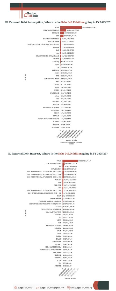 BudgeTalkGlobal's tweet image. 4/ 📊 Kenya will spend Kshs. 586.45 billion in FY 2025/26 to service external debt as follows:

💸 Kshs. 340.19B on redemption (paying back the principal)
💰 Kshs. 246.26B on interest

These debts are mainly in USD, making repayments even more expensive as the shilling weakens.…