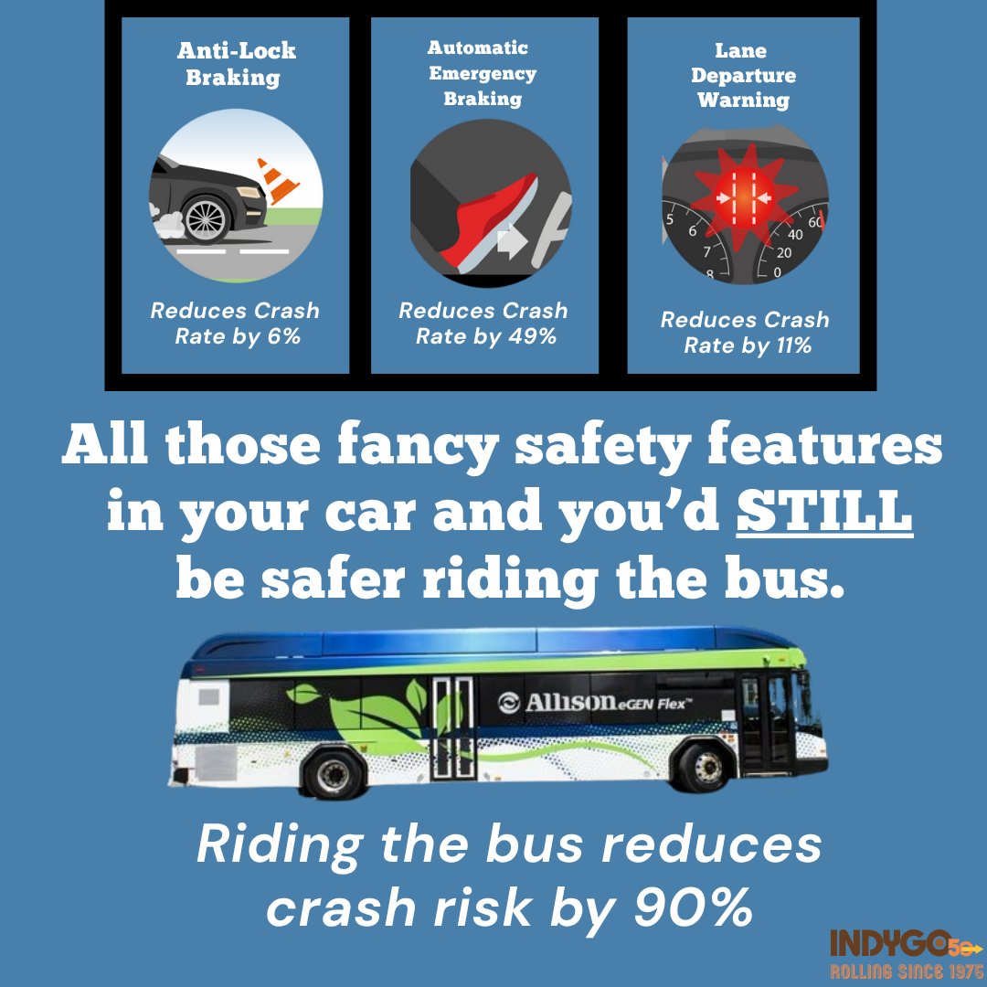 IndyGoBus's tweet photo. When you travel to work in the morning, the most important thing is getting there safely. Public transit is 10x safer per mile than traveling by car. #ValueOfTransit https://t.co/8csPuKf3ix