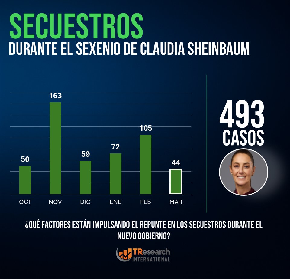 TResearchMx's tweet image. 📊 REPUNTE EN SECUESTROS DURANTE EL SEXENIO DE SHEINBAUM 📊:
Entre octubre 2024 y marzo 2025 se han registrado 493 secuestros.
Destaca noviembre como el mes más crítico con 163 casos.
¿A qué se debe este repunte?
#Inseguridad #Secuestros #México #Sheinbaum #DatosDuros
👉…
