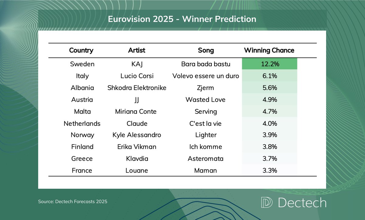 Who will win #Eurovision 2025? We analysed a decade of data and found smaller countries with more previous wins and, uncomfortably, greater government corruption (as measured by <a href="/TheEconomist/">The Economist</a>) are more likely to win. Our forecast puts Sweden in the lead with a 12.2% chance.