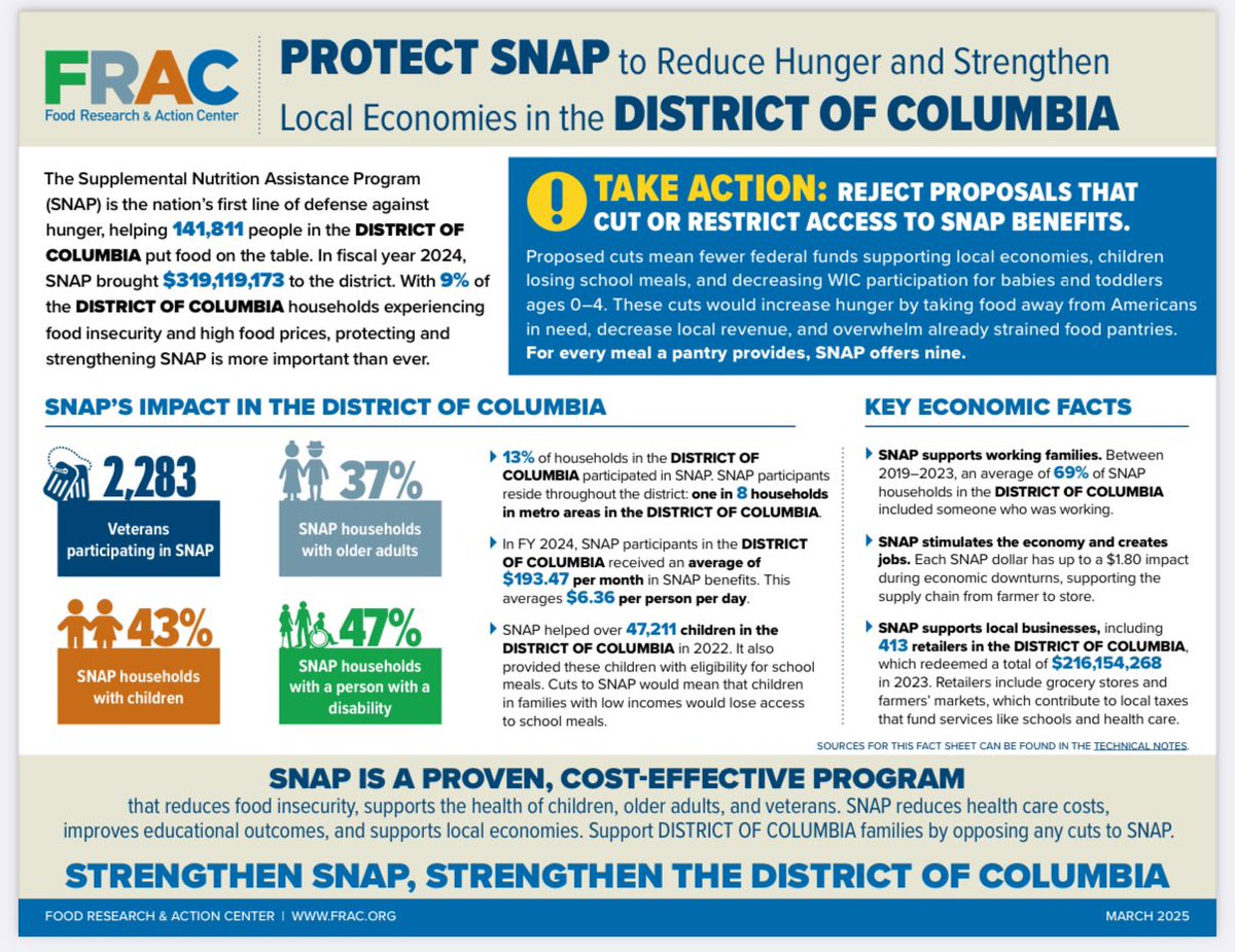 I know I’ve focused a lot on the Medicaid cuts, but this House Ag bill that is also being marked up today is problematic too.

The proposed federal cuts to SNAP are unsustainable. We have 140,000 residents in DC who rely on SNAP. dchunger.org/wp-content/upl…