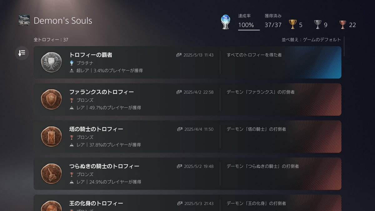 PS5「デモンズソウル」
トロフィーコンプリート

ブラボで「フロムおもろ！」となり次に着手したこちら

ネット関連トロフィーが難しく諦めようかと思ったが、北カリフォルニアサーバーに接続する事でクリア
ほならトロコンするかーと頑張ってみましたw
楽しかった！

次はダクソリマスター行きます！