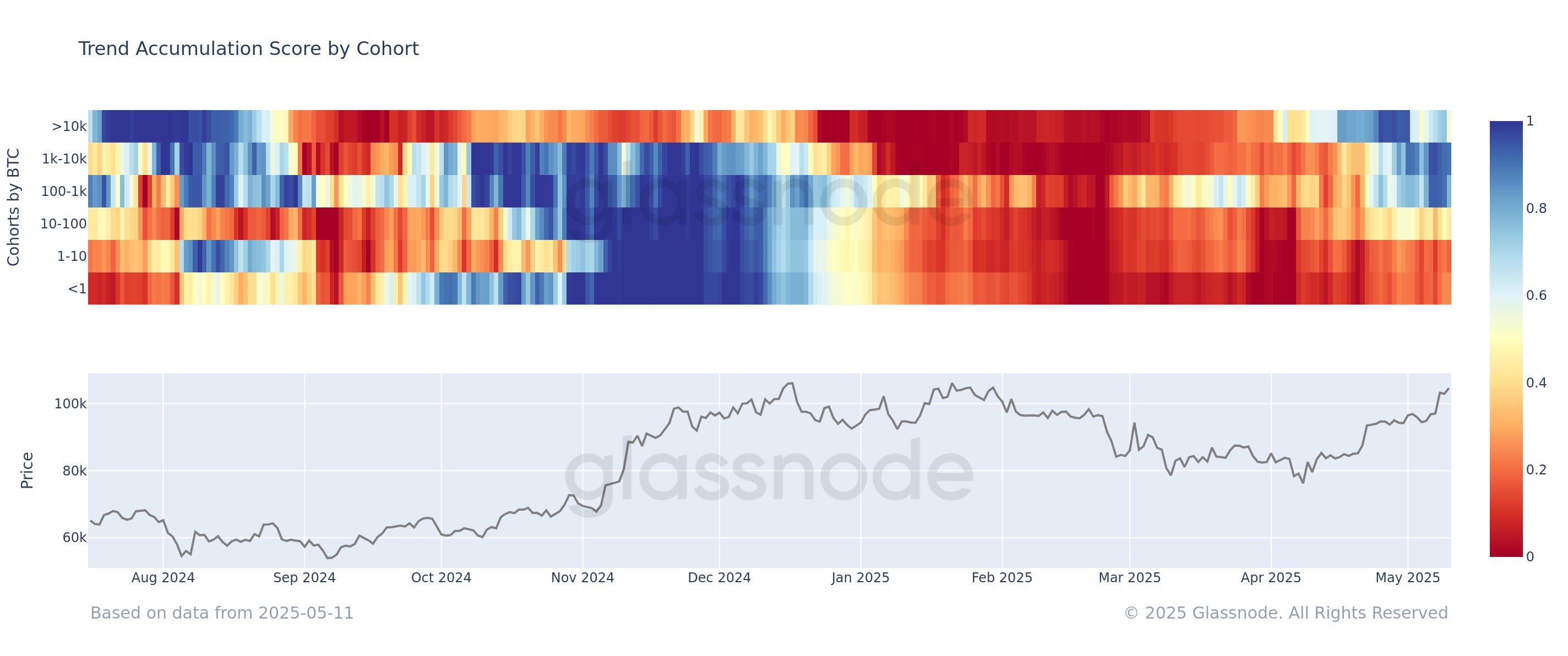 Bitcoin Accumulation Trend Score