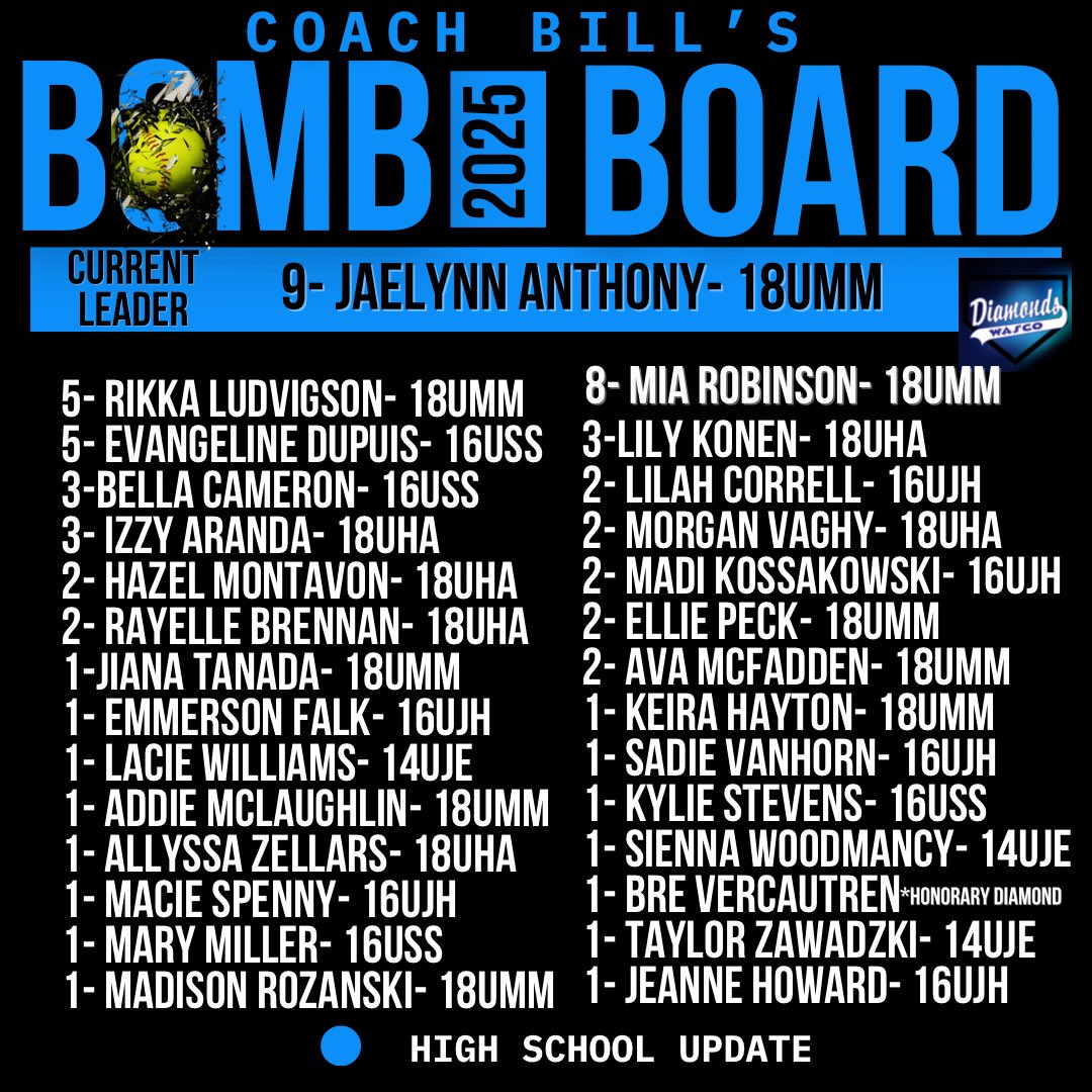 Bomb alert! Madison Rozanski smashes her first of the season to join the board—way to go, Madison! And Jae takes the lead with her 9th bomb… she’s on fire! Keep them coming, Diamonds!