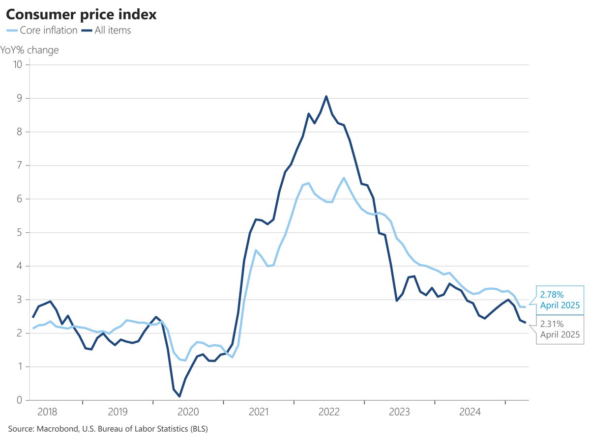 CPI was in line with expectations

Core CPI was +0.24% in April, keeping the YoY rate at 2.8%

Headline CPI was +0.22% in April, lowering the YoY rate to 2.3% from 2.4%, a new four-year low