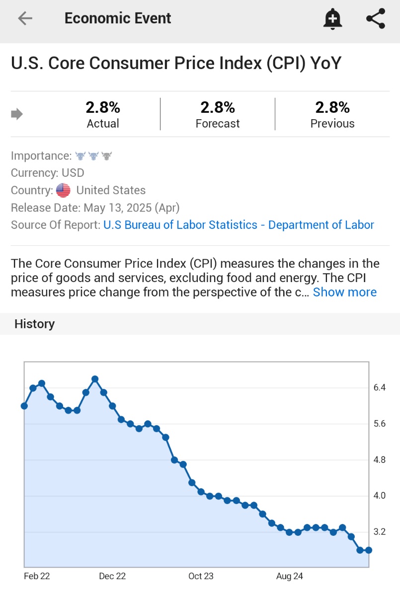 π¨ BREAKING : Inflazione core negli USA ad aprile: +2,8% su base annua, in linea con le attese.