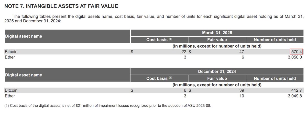 Der lateinamerikanische E-Commerce-Gigant @MercadoLibre hat im ersten Quartal den Bitcoin-Bestand wieder erhöht: von 412,7 auf 570,4 $BTC. 🛒📈

$MELI hat eine Marktkapitalisierung von 127 Mrd. $ und ist die größte Aktiengesellschaft Lateinamerikas! 🔥