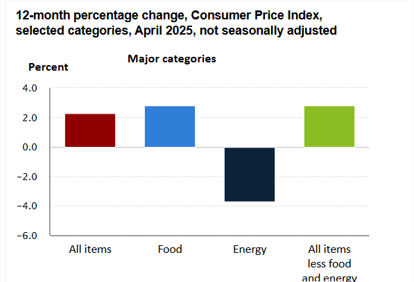 Truflation (@truflation) on Twitter photo ⚠️ According to our forecast, the BLS CPI for April was 2.3%.
→ A highlight was the drop in energy prices (-3.7%)
How long do you think it will take for the CPI to be below the 2% target? ⚠️ According to our forecast, the BLS CPI for April was 2.3%.
→ A highlight was the drop in energy prices (-3.7%)
How long do you think it will take for the CPI to be below the 2% target?
