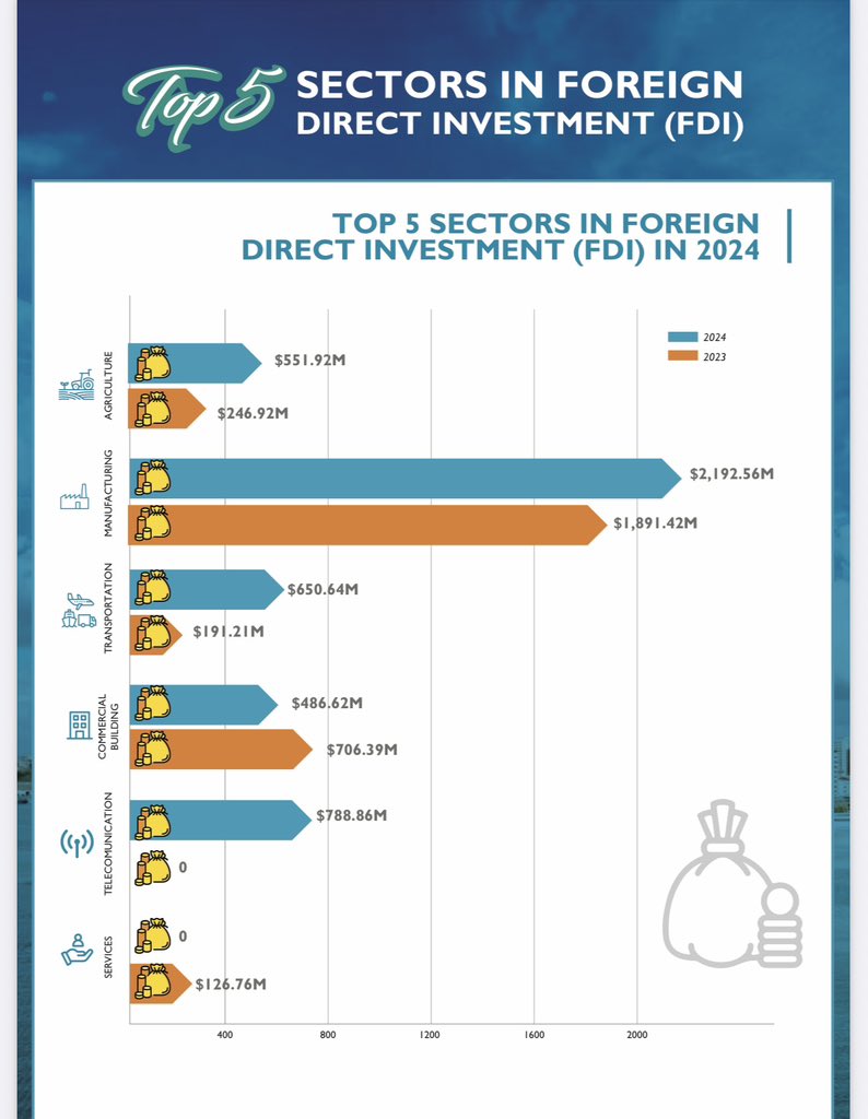 Here are the Top 5 Sectors in Domestic and Foreign Investment!