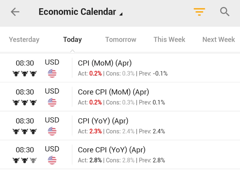 🚨 BREAKING : Inflazione CPI in calo: nuovi minimi in 4 anni per i dati economici mattutini degli Stati Uniti! 🟢