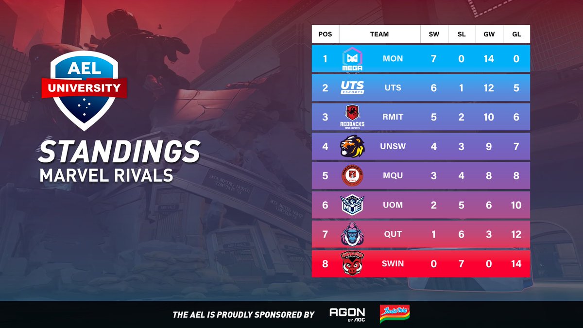 Australian Esports League (@auesportsleague) on Twitter photo Our final day of League Play ends with wins for <a href="/RMITesports/">RMIT Esports & Games</a>, <a href="/UNSW_ESports/">UNSW ESports Club</a>, <a href="/qutrespawn/">RESPAWN</a> & <a href="/MonashEGA/">MonashEGA</a>
Marvel Rivals will return with Elite Series Playoffs next Tuesday at 7pm AEST!
The AEL is proudly sponsored by <a href="/AGONbyAOC/">AGON by AOC</a> & <a href="/Indomielovers/">Indomie</a> Our final day of League Play ends with wins for <a href="/RMITesports/">RMIT Esports & Games</a>, <a href="/UNSW_ESports/">UNSW ESports Club</a>, <a href="/qutrespawn/">RESPAWN</a> & <a href="/MonashEGA/">MonashEGA</a>
Marvel Rivals will return with Elite Series Playoffs next Tuesday at 7pm AEST!
The AEL is proudly sponsored by <a href="/AGONbyAOC/">AGON by AOC</a> & <a href="/Indomielovers/">Indomie</a>