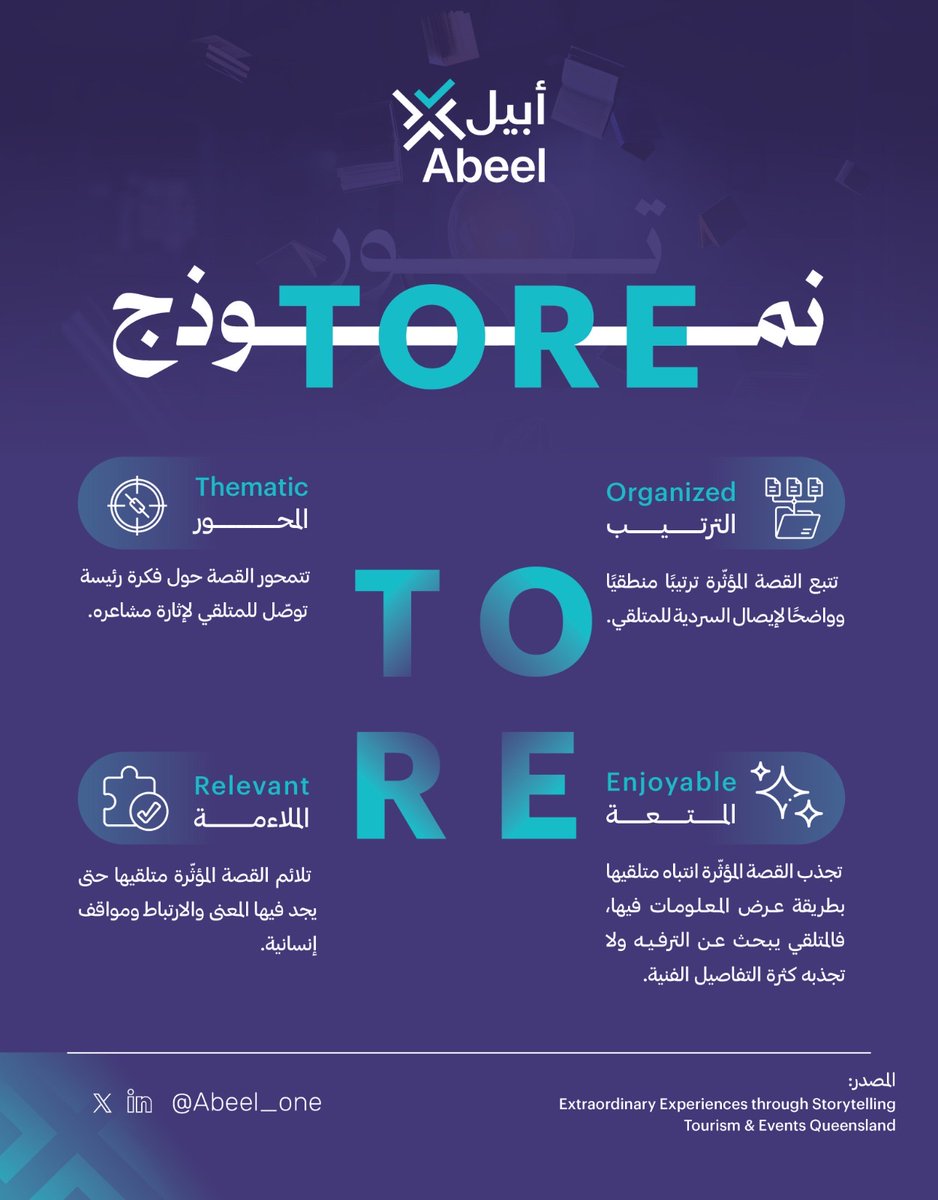 Abeel_one's tweet image. نؤمن في أبيل أن القصة الجيدة لا تحدث صدفةً، بل يُخطّط لها لتحتوي على عناصر مؤثّرة.
أثناء عملنا على سردية المنظمات، استفدنا من النموذج الذي وضعه د. سام هام من جامعة إيداهو، مفترضًا أن التواصل المؤثّر يحدث من خلال تقديم رسالة تُثير العواطف والتفكير.
بُني النموذج على أربعة عناصر: