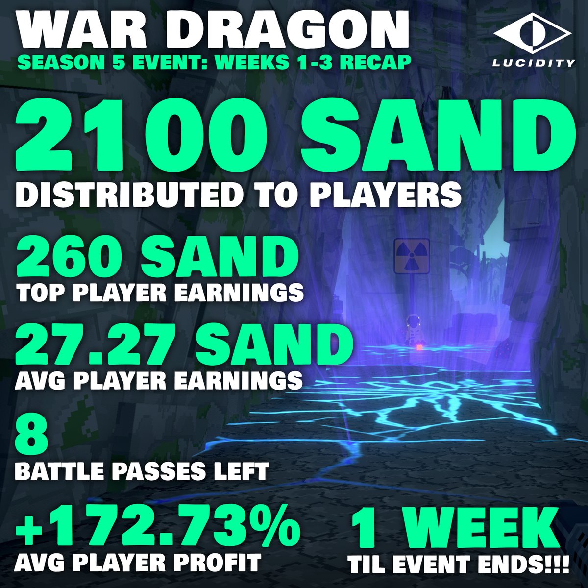 💹  WAR DRAGON S5: WEEKS 1-3 RECAP  💹

Congrats to <a href="/navilaamo/">Navilaamo</a> for securing the 100 SAND top prize this week!  🥂

There's still 1 week left and 8 Battle Passes left on the marketplace if you fancy some last minute rewards this season  🫰😋

Battle Pass profits hit 172.73% this