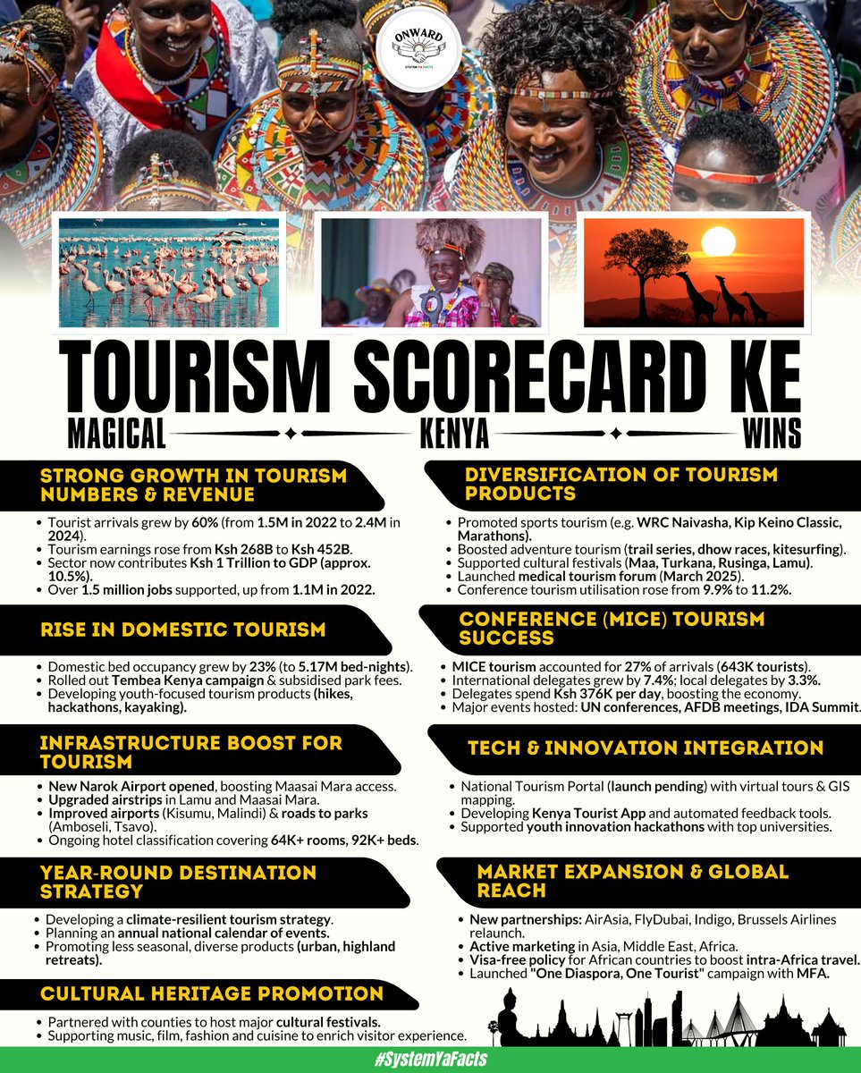 Kenya’s tourism sector has soared, with arrivals up 60%, revenues hitting Ksh 452B, and GDP contribution reaching Ksh 1T. This resurgence has also uplifted over 1.5M jobs, affirming tourism's critical role in national growth. Magical Kenya Wins | #TourismScorecardKE ✔️