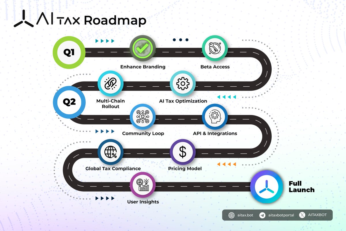 Week 1 of the $AITAX roadmap — ✅ complete.
We’ve hit the ground running with major progress across all core objectives:

🔹 Revamp &amp; Rebrand
— New branding: updated logo, color palette, and visual identity
— Transition to AITAX.APP officially underway
— UI/UX