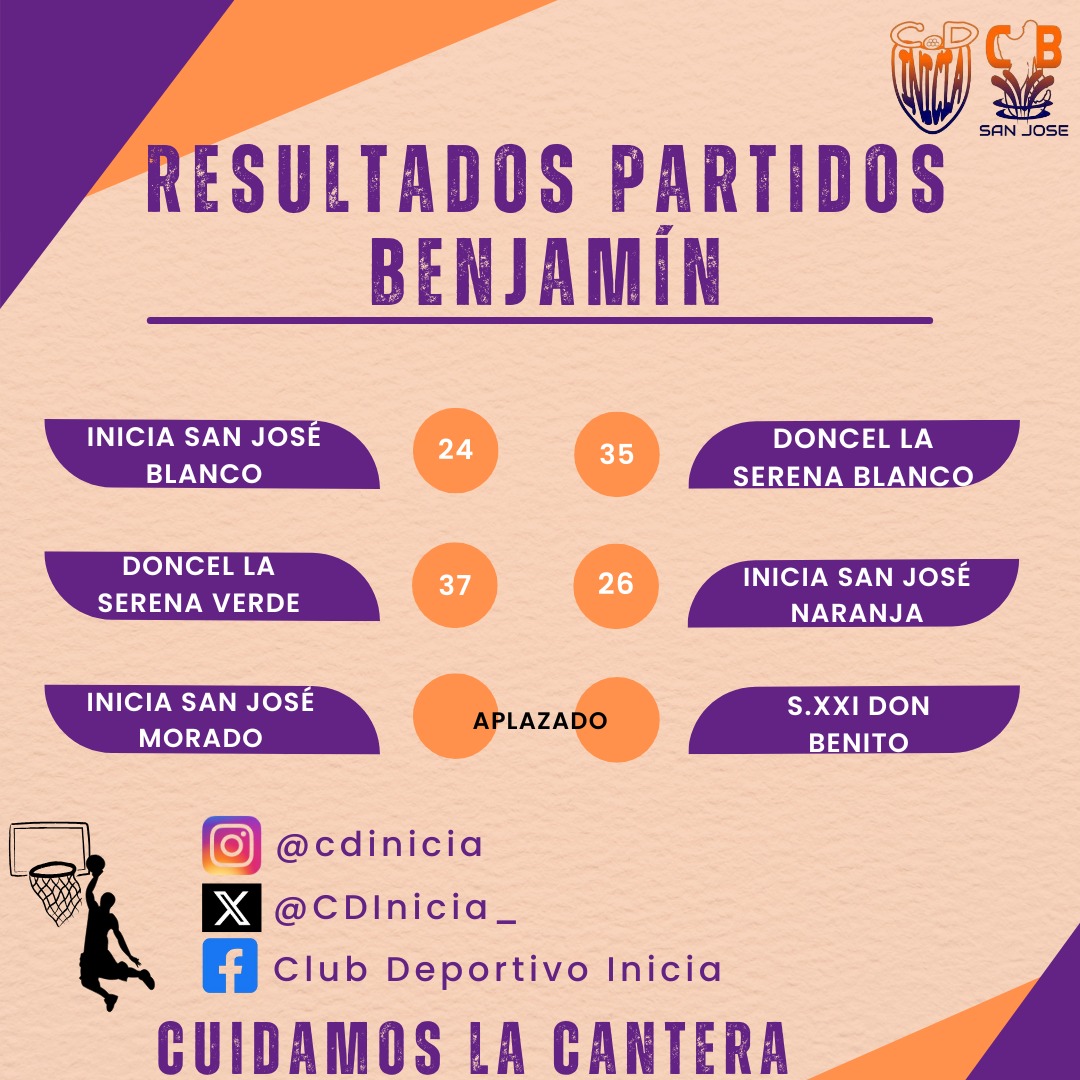 C.D. INICIA Vva (@cdinicia_) on Twitter photo 🏀 RESULTADOS MINIBASKET 🏀
Los Alevines Regional terminan la liga regular, y se preparan para la fase final del campeonato.
Los Benjamínes siguen disfrutando y aprendiendo en su liga.
#CanteraNaranja
#CuidamosLaCantera
#CDINICIA
<a href="/CBFSANJOSE/">CBF SAN JOSE</a> <a href="/aytovvaserena/">Ayuntamiento de Villanueva de la Serena (Badajoz)</a> <a href="/FExB/">Federación Extremeña de Baloncesto</a> 🏀 RESULTADOS MINIBASKET 🏀
Los Alevines Regional terminan la liga regular, y se preparan para la fase final del campeonato.
Los Benjamínes siguen disfrutando y aprendiendo en su liga.
#CanteraNaranja
#CuidamosLaCantera
#CDINICIA
<a href="/CBFSANJOSE/">CBF SAN JOSE</a> <a href="/aytovvaserena/">Ayuntamiento de Villanueva de la Serena (Badajoz)</a> <a href="/FExB/">Federación Extremeña de Baloncesto</a>
