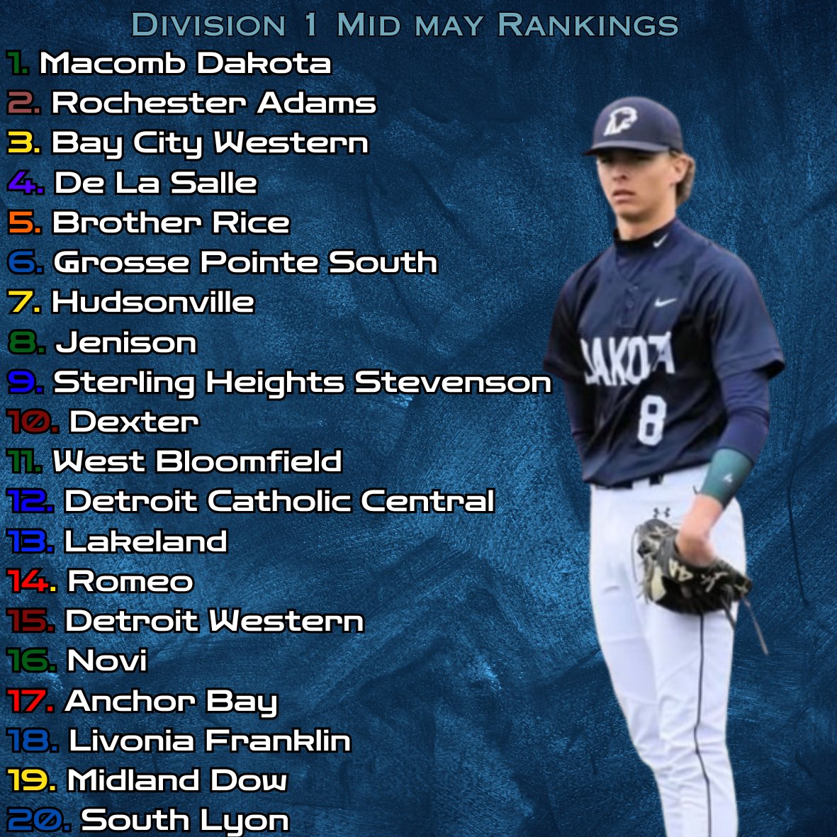Straight Gas โฝ๏ธ (@straightgasmi) on Twitter photo โฝ๏ธ DIVISION 1 MID MAY RANKINGS โฝ๏ธ
- NEW #1 in <a href="/DakotaBaseball/">Dakota Baseball</a>
- <a href="/AdamsBaseball/">Rochester Adams Baseball</a> jumps into #2
- <a href="/WesternBasebal1/">Det Western Baseball</a> enters rankings at #15 โฝ๏ธ DIVISION 1 MID MAY RANKINGS โฝ๏ธ
- NEW #1 in <a href="/DakotaBaseball/">Dakota Baseball</a>
- <a href="/AdamsBaseball/">Rochester Adams Baseball</a> jumps into #2
- <a href="/WesternBasebal1/">Det Western Baseball</a> enters rankings at #15