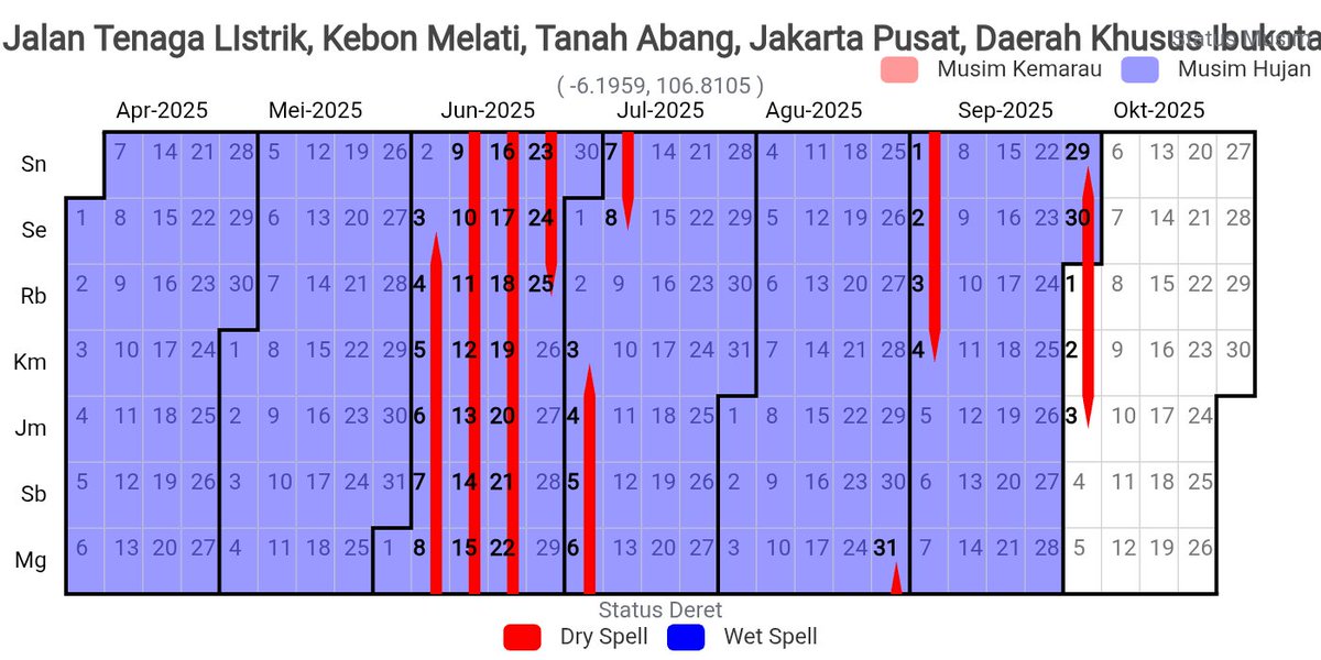 Untuk wilayah Jakarta, Tangerang, Tangsel dsk, bahkan tidak akan mengalami musim kemarau karena kriteria musim kemarau tidak terpenuhi. Hujan baru akan berkurang signifikan mulai 3 Juni untuk Jakarta (lihat Gambar).