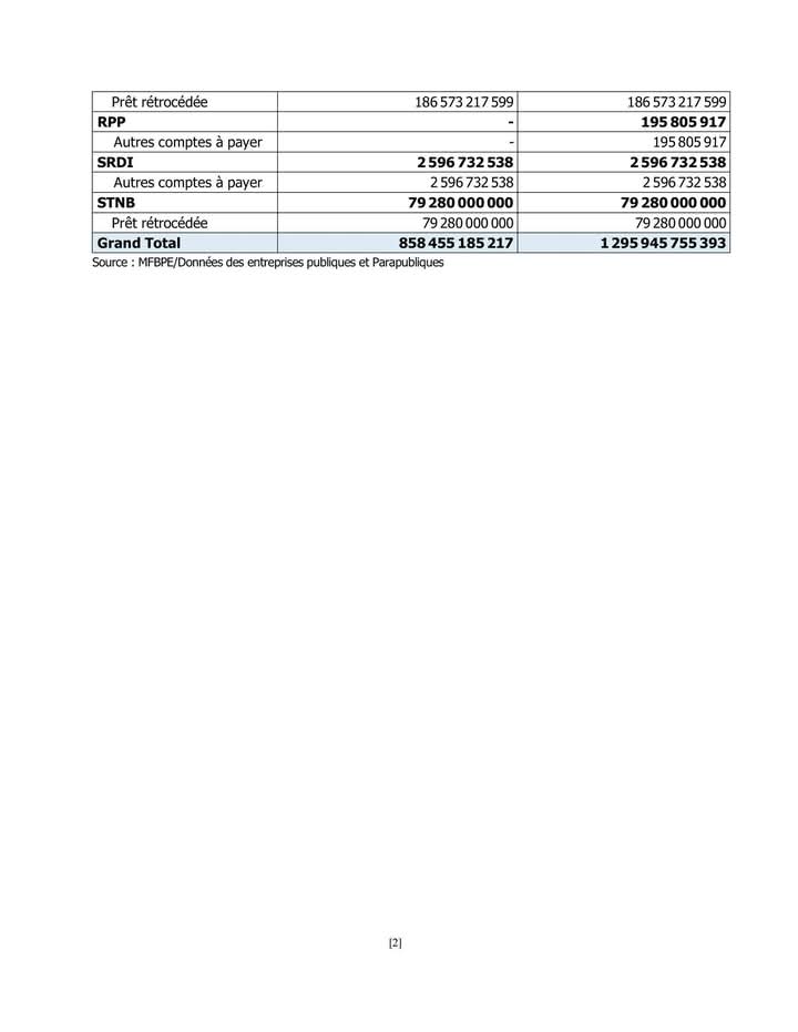 Journal Burundi Eco (@burundieco) on Twitter photo #Burundi Evolution de l’endettement des entreprises publiques et
certaines entreprises parapubliques par nature de dette de 2023 à 2024.
<a href="/FinancesBdi/">Ministère des Finances Burundi</a> <a href="/BurundiGov/">Bureau du Premier Ministre</a> #Burundi Evolution de l’endettement des entreprises publiques et
certaines entreprises parapubliques par nature de dette de 2023 à 2024.
<a href="/FinancesBdi/">Ministère des Finances Burundi</a> <a href="/BurundiGov/">Bureau du Premier Ministre</a>