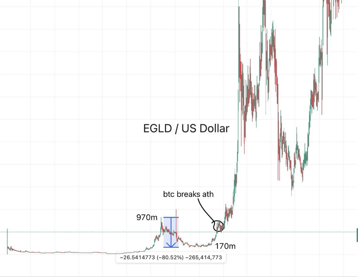 BTC did its thing lately

ran hard while most alts just sat there

But do you remember what happened last cycle after BTC broke ATH? 

Like EGLD doing a quick 30x in 3 months

BTC is basically AT ATH now

Alts gonna follow soon imo