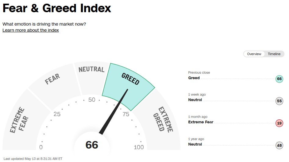 🟦"Il Fear & Greed Index Raggiunge 66: Segnali di Avidità nel Mercato"