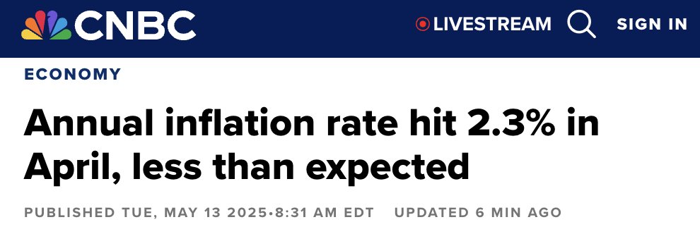 TrumpWarRoom's tweet photo. 🚨 NEW: Inflation drops to 2.3% — beating expectations of 2.4%!

📉 The lowest annual reading since 2021.

President Trump’s plan to unleash American energy, cut regulations, and slash government waste is working! 🇺🇸💪