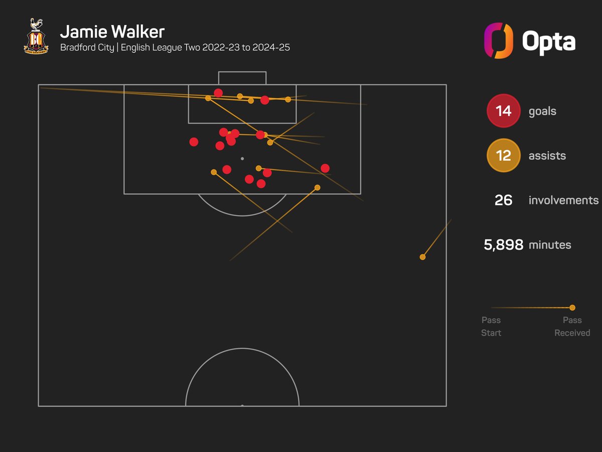 nathanevans94's tweet image. Since joining Bradford City permanently ahead of the 2022-23 campaign, Jamie Walker is one of just 12 players in League Two to have recorded 10+ goals, 10+ assists and 115+ chances created.
A great servant to the club 🏴 #bcafc