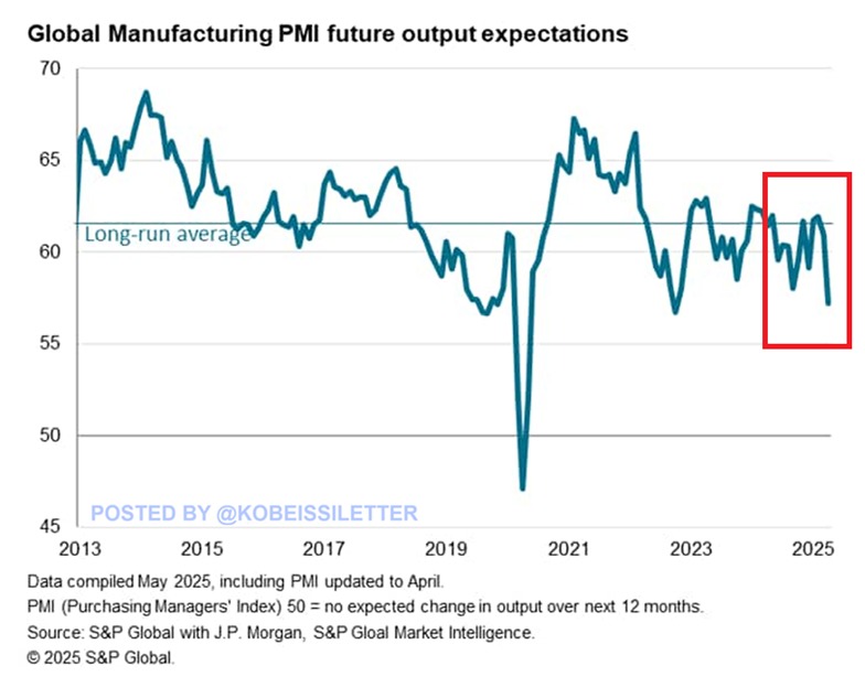 🟦"Calano le esportazioni globali: l'indice PMI segna il valore più basso dalla fine del 2022"