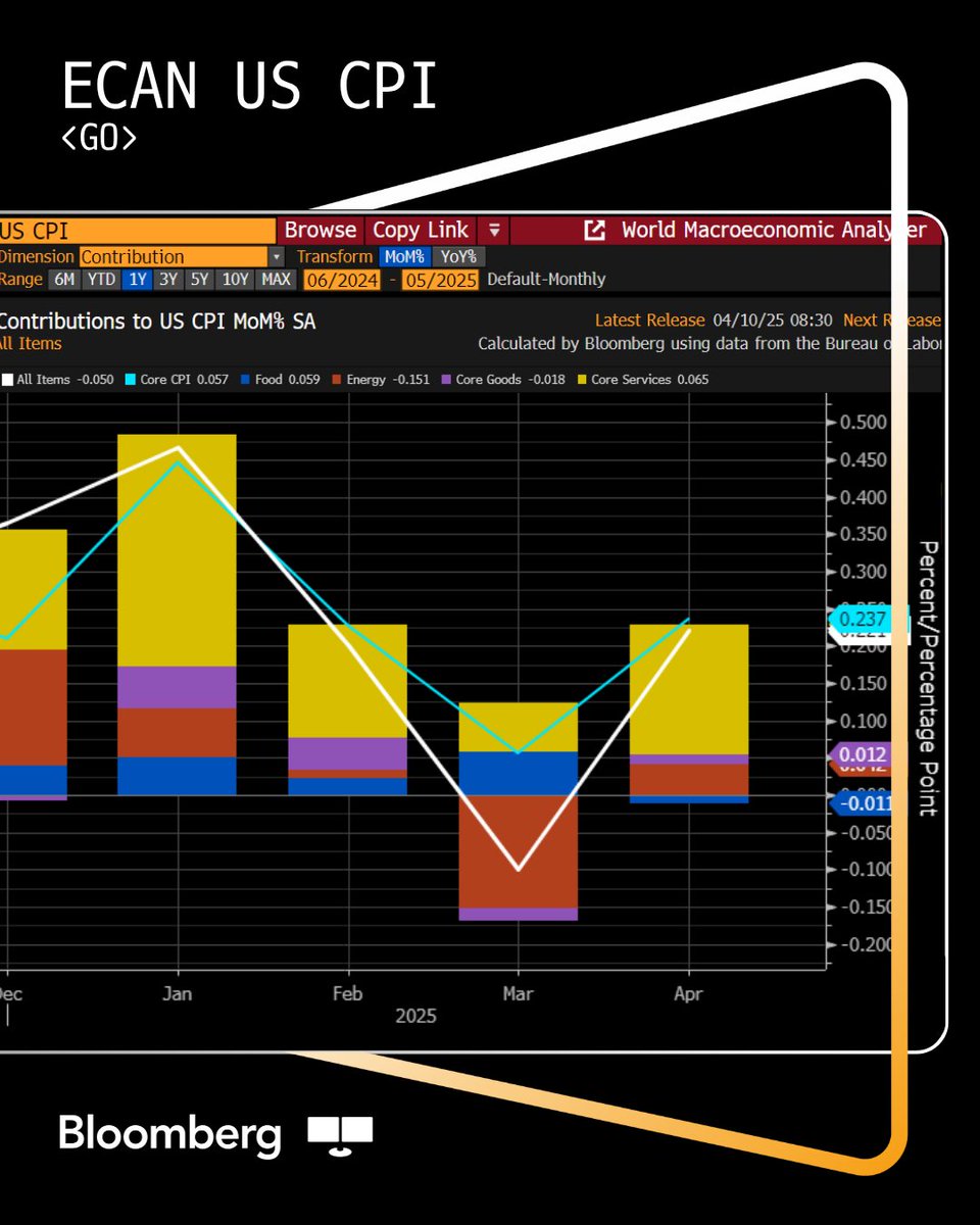 Uncover the story behind US inflation with ECAN US CPI &lt;GO&gt;. 💸 🔍 

Track shifts in key components driving US prices, visualize data, and gain insight into what's driving the numbers. 📊 

#Inflation #Economy