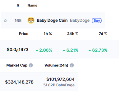BabyDogeDaily's tweet photo. Up 62% in one week! BabyDoge grows from 192nd rank to 165th in just 7 days.

#BabyDoge #BabyDogeCoin #BabyDogeArmy https://t.co/u3n2AFXjor