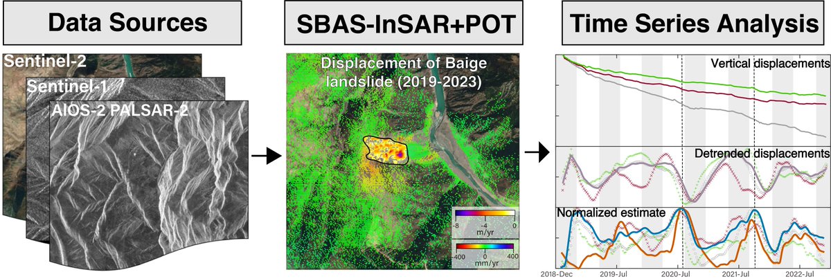 Earth Surface Processes and Landforms | Geomorphology Journal | Wiley Online Library onlinelibrary.wiley.com/doi/full/10.10…  Our study integrates multi-source remote sensing to reveal the post-2018 kinematics of the Baige landslide