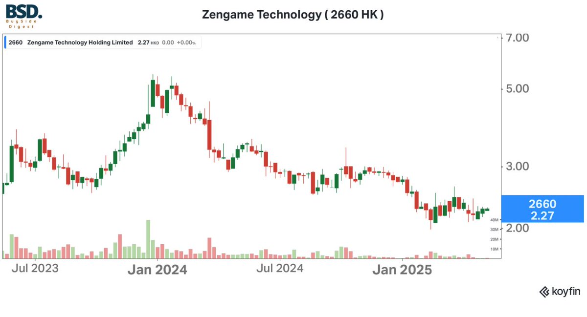 Today's Elevator Pitch is Zengame Technology 

$2660.HK by RF Capital Management <a href="/rgrfan/">Roger Fan</a> 

M/cap: HK$2.3m 
forward P/E: -

For the base case, we would view Zengame as a no-growth company going forward. This is a pessimistic view, but it’s best to go with this conservative