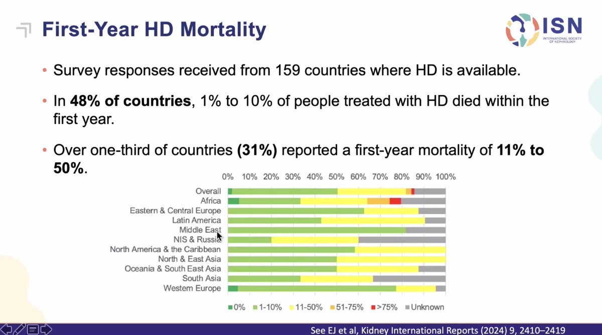 manjusha yadla (@myadla) on Twitter photo #ThisisISN <a href="/ISNkidneycare/">Int Society of Nephrology</a> <a href="/ISNeducation/">ISN Education</a>
#ISNGKHA
Lets check the ISN GKHA data reg dialysis outcomes
Assessing at deaths /hospitalisations in 1st year of dialysis
11-50% deaths in 1st year of HD #ThisisISN <a href="/ISNkidneycare/">Int Society of Nephrology</a> <a href="/ISNeducation/">ISN Education</a>
#ISNGKHA
Lets check the ISN GKHA data reg dialysis outcomes
Assessing at deaths /hospitalisations in 1st year of dialysis
11-50% deaths in 1st year of HD