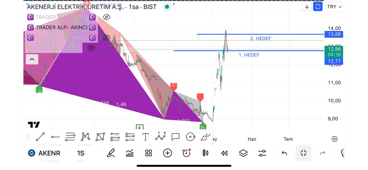traderalp's tweet photo. #akene hissesini vip kanalda mart ayinda 11.36 liradan paylastim bugun 2.hedefine de geldi Bir bucuk ayda tradeler disinda toplam kazanc %23.15 oldu
Tradeler (grafikte gördüğünuz al sat formasyonları) ile birlikte toplam kazanc %57 oldu
bereketli olsun insallah hedefi devam ediyor
Grafigi sizinle paylastim inceleyebilirsiniz
Trader Alp Ailesine Katilmak icin https://t.co/QRnUJREnbt