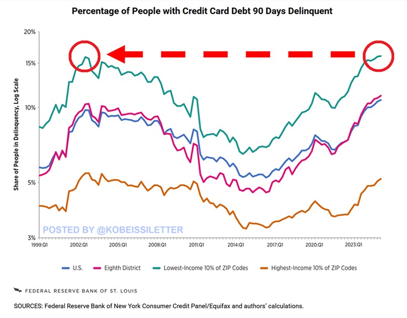 🟦"Debiti in Aumento: Il 16% degli Americani a Basso Reddito in Ritardo con le Carte di Credito"