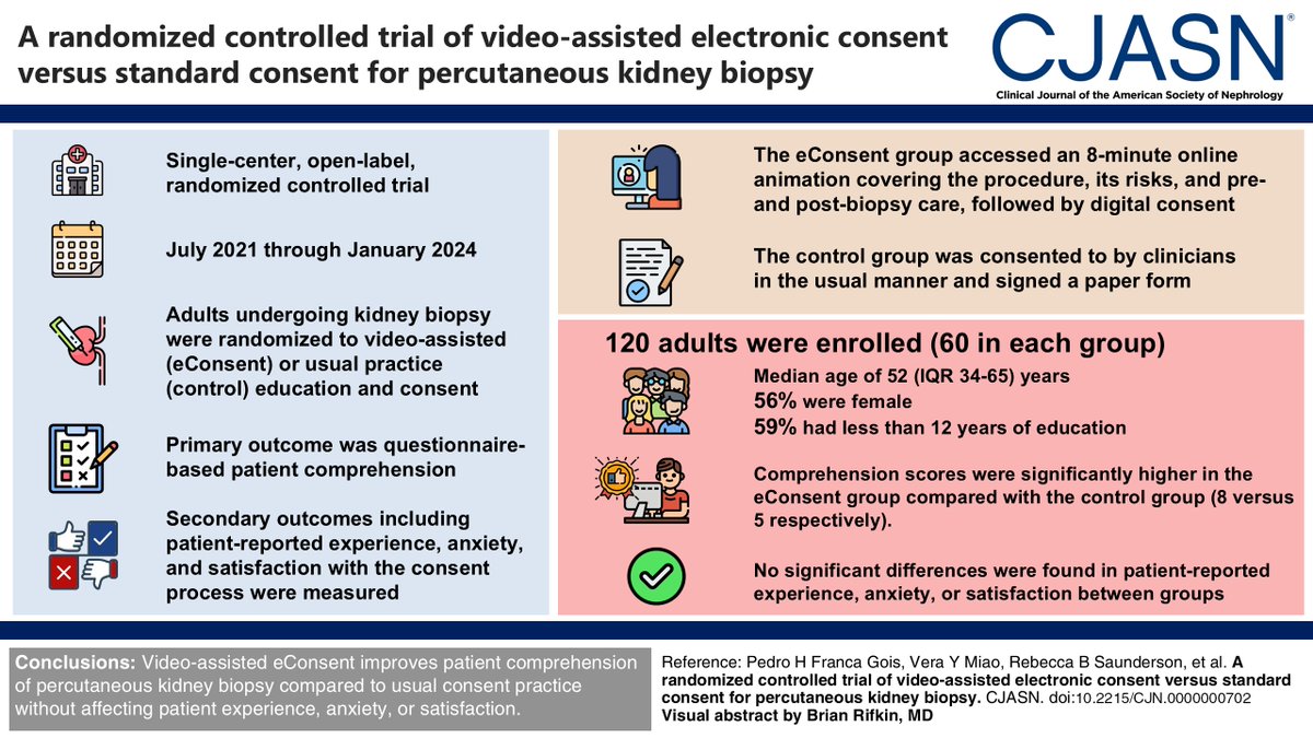 Video-assisted eConsent significantly improved patient comprehension of percutaneous kidney biopsy without affecting patient-reported experience bit.ly/CJASN0702
#ASNCJASN