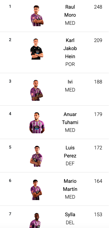 PucelaFantasy's tweet photo. Tenéis hasta las 17:00 para elegir vuestro jugador del pucela para el partido de hoy, suerte!
Así están las cosas en esta temporada tan.... https://t.co/8t0zJ7tHPB