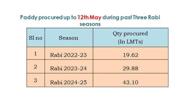 UttamINC's tweet photo. .@BRSHarish garu

Please see these comparitive procurement figures of this year and stop stating falsehoods on every issue every single day! https://t.co/Rd5B7nNawW