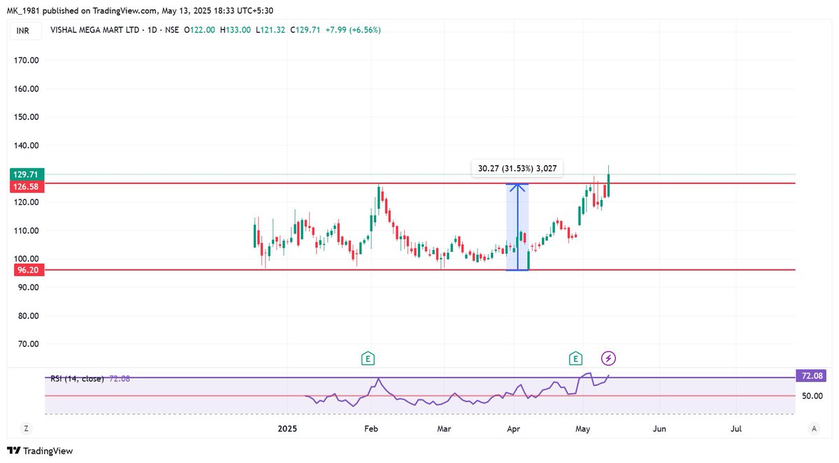 mk_manjhi81's tweet photo. #Vishal mega mart. can it be next #Trent?
#sales 3y - 24%
#profit 3y- 47%
#pirce gain 1m- 35%
#Market cap -60k cr
#Fiis - 7%
#Diis - 12%
#Retail- 6%
#Debt/equity- 0.27%
for more detail:- https://t.co/UP3l4j9GpC
#StockMarket #ShareMarket #NiftyBank #optiontrading #MultiBagger https://t.co/9JdLVF3K3w