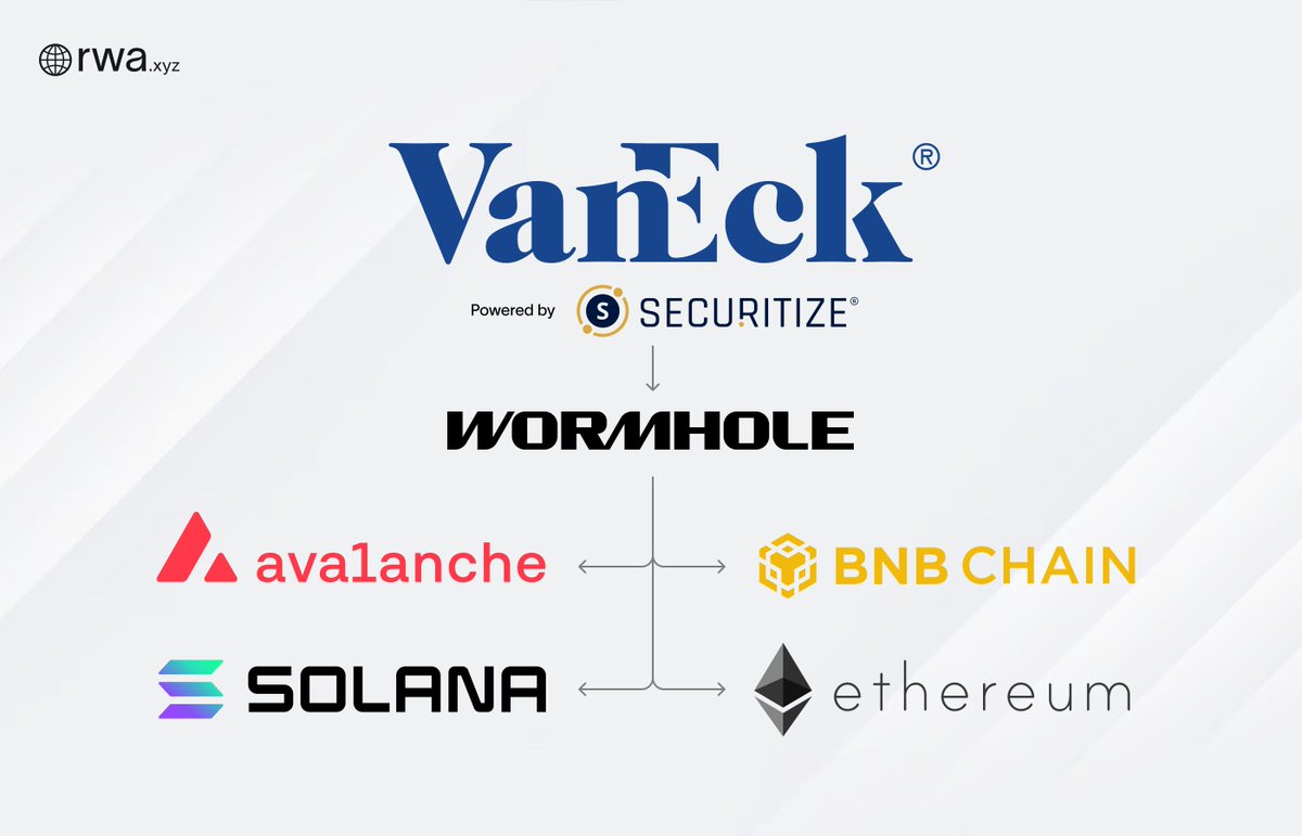 RWA_xyz's tweet image. BREAKING: VANECK LAUNCHES TOKENIZED TREASURY FUND

The $120,000,000,000 asset manager just launched the VanEck Treasury Fund (VBILL) alongside their existing crypto ETFs and VC fund.

It's now live on Ethereum, Avalanche, Solana, and BNB Chain, powered by Securitize and Wormhole.