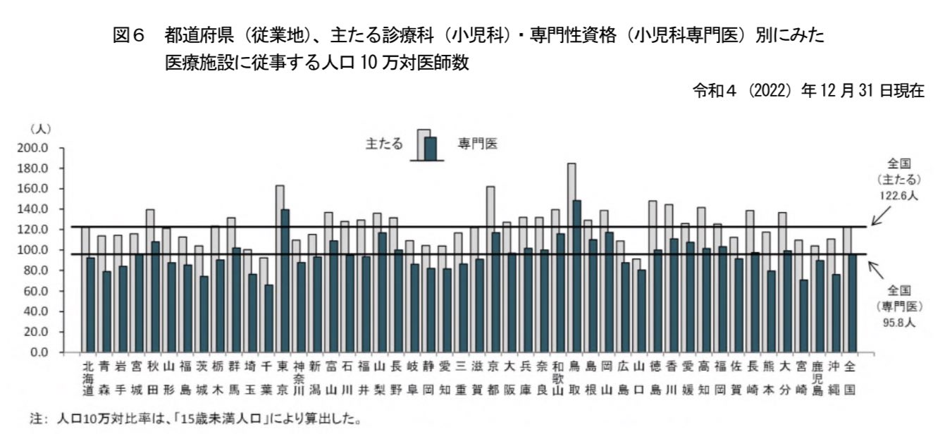 医学部学士編入 統計