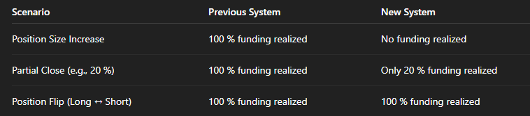 Funding PnL Realization Update

We are updating the funding PnL realization model. Under the prior logic, any position adjustment (size-up, trim, or flip) realized 100 % of accrued funding. The new logic realizes only when a position is reduced and strictly in proportion to the