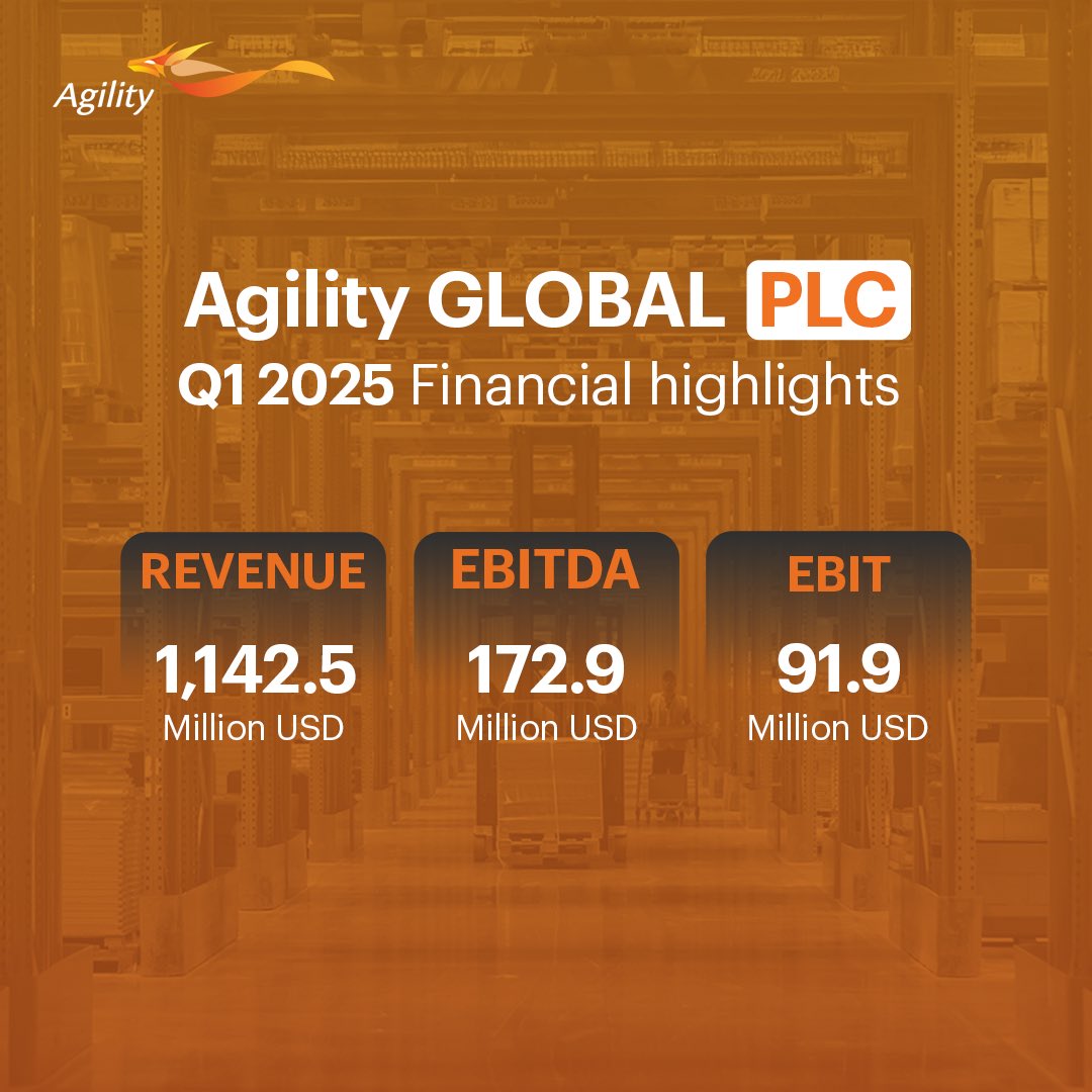 gility Global today reported Q1 2025 earnings of $21 million, or 0.21 cents per share. EBIT stood at $92 million, EBITDA at $173 million and revenue $1,143 million. Read more: agilityglobal.com/agility-global… 

أعلنت أجيليتي جلوبال بي إل سي  عن أرباح الربع الأول من عام 2025 والتي بلغت 21