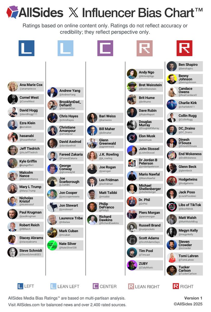 🚨 New! The AllSides X Influencer Bias Chart is here.

Influencers are shaping public opinion more than ever — especially here on X.

The AllSides X Influencer Bias Chart is a visual guide to the political bias of the most influential voices here on X ⬇️🧵/