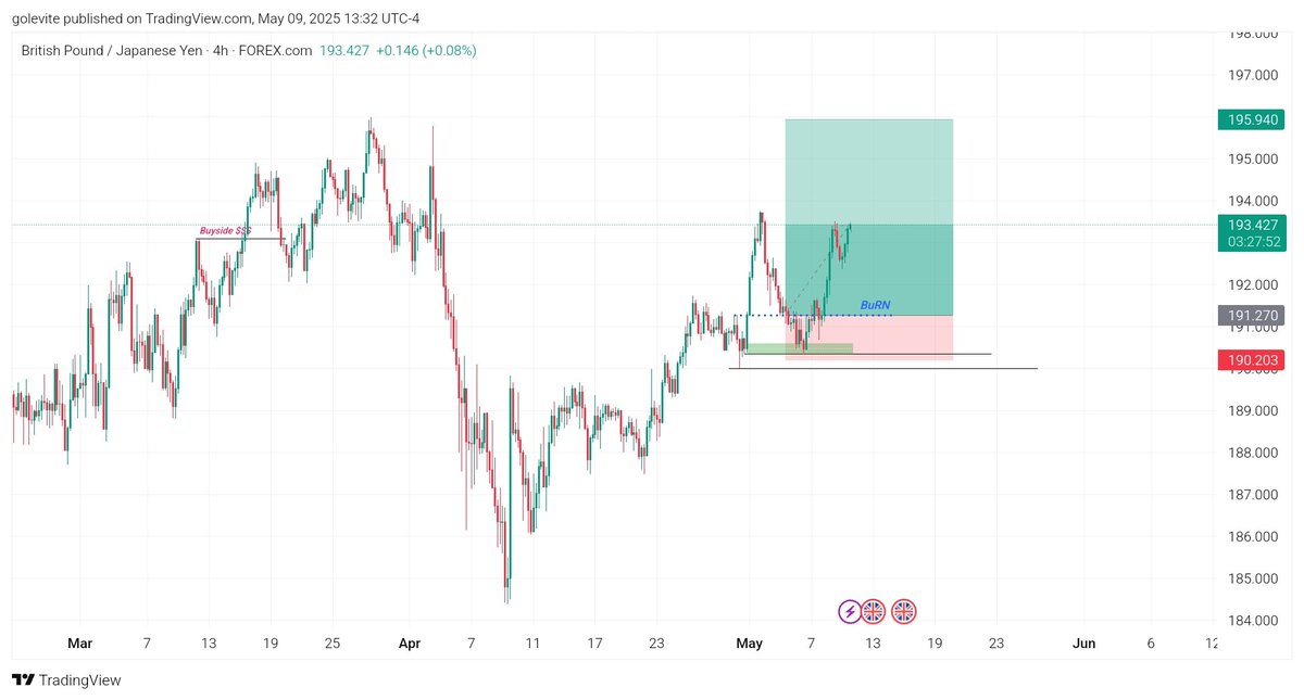 TheRaptorTrader's tweet photo. I went back again to swing trading because of my Profession as a Medical Doctor. I must say that it is always an enjoyable experience if you know how to trade.

I took this GBPJPY trade a week ago &amp; it just hit my TP. 

467Pips Profit grabbed with my talons✅

#theRaptorTrader https://t.co/utD5EykVm1
