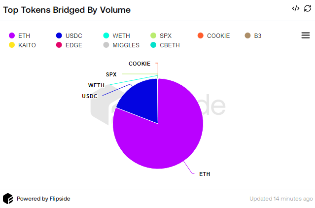 omid_raz's tweet photo. $ETH Moves Over @jumperapp Bridge to @AbstractChain !

Over $13.8 Million in Ethereum Tokens Bridged just by @base Addresses to Abstract via Jumper.

Knights! Ethereums! Jumper!

DS
https://t.co/aoD6KRf7wz https://t.co/FSwEk2KZOb